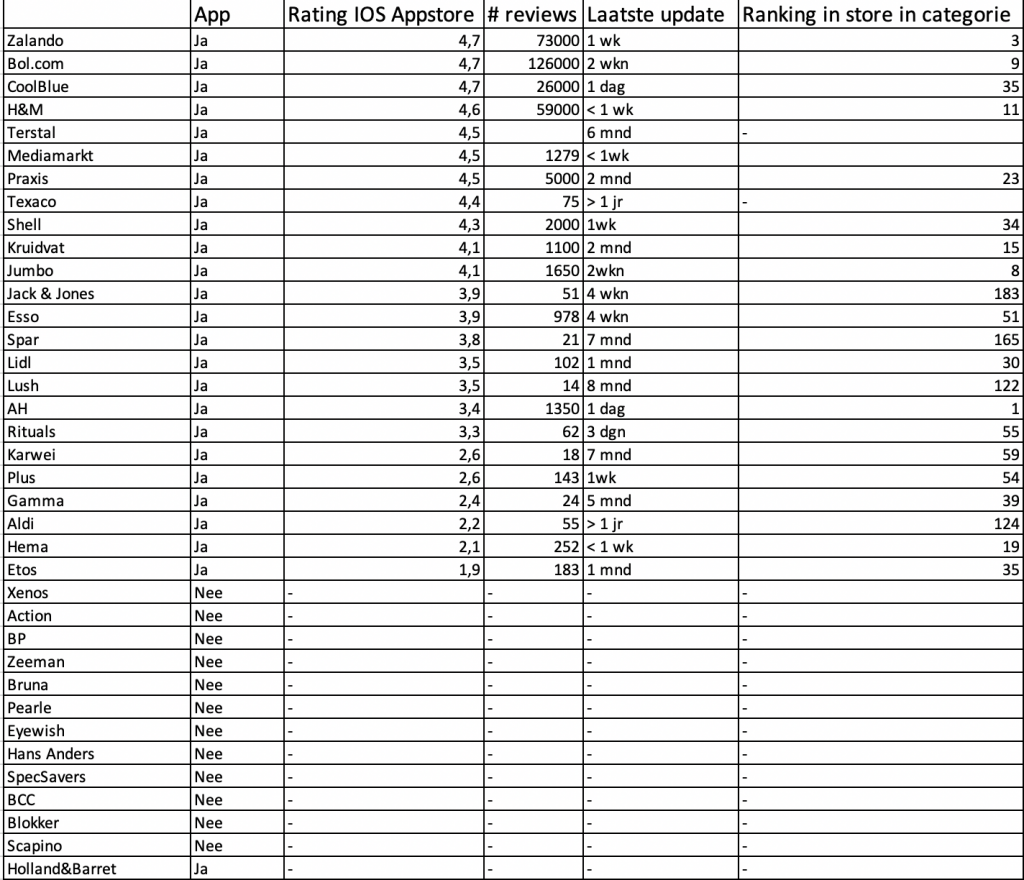 Ratings App NL Big brands September 2020